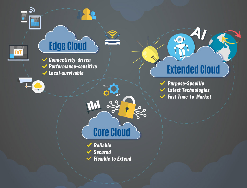 How to leverage next-gen cloud datacenter to maximize business performance?