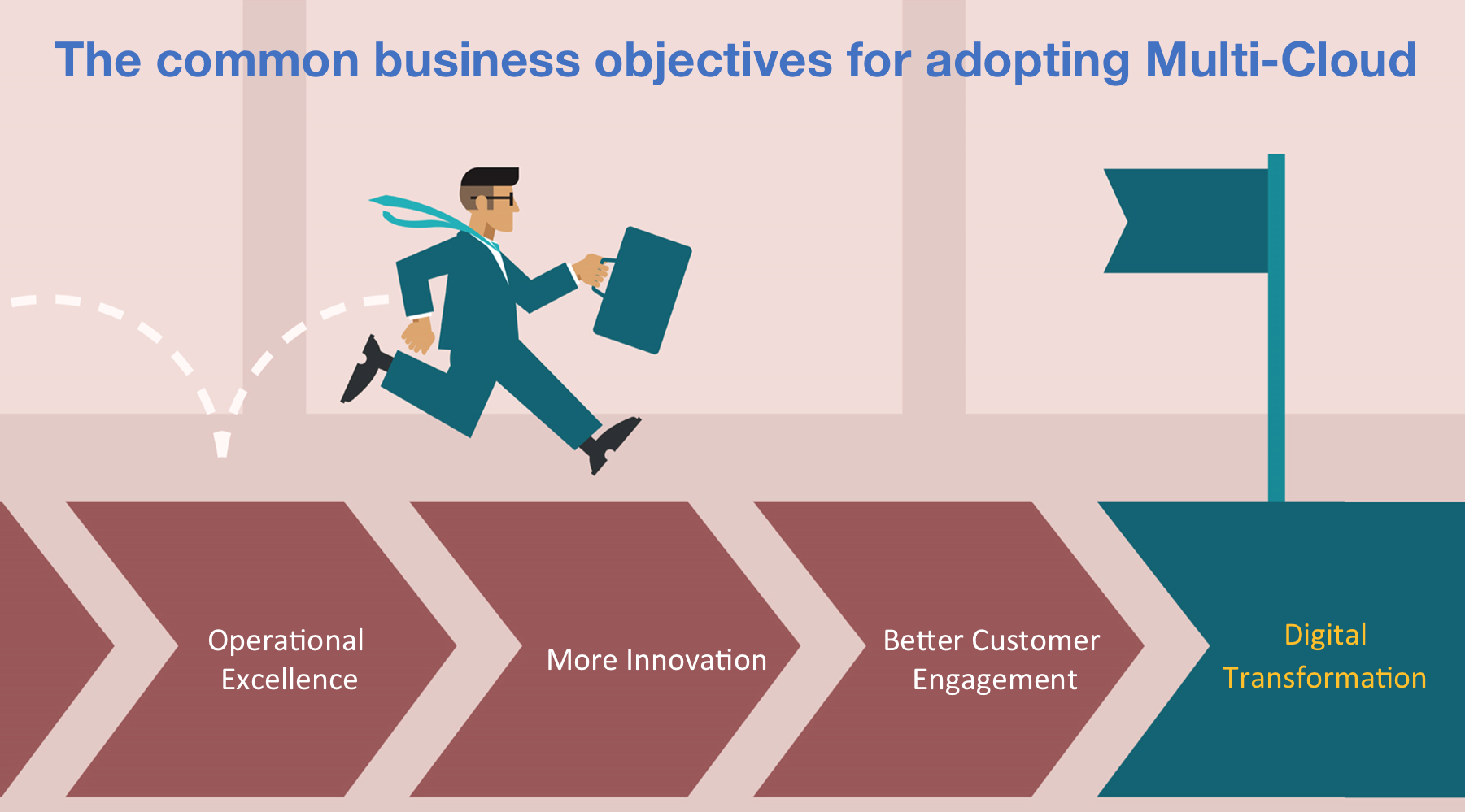 The common business objectives for adopting Multi-Cloud